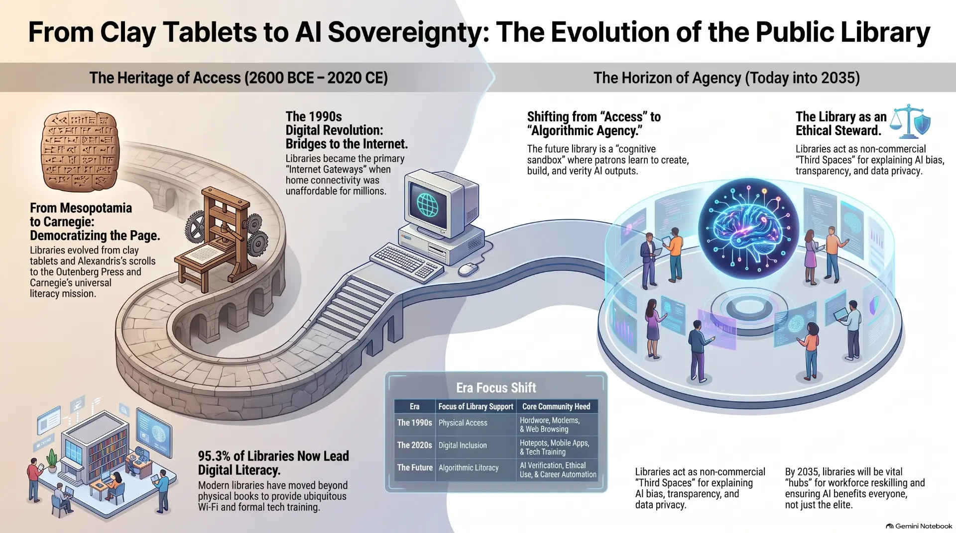 From Clay Tablets to AI Sovereignty: the evolution of the public library — from the heritage of access to the horizon of agency